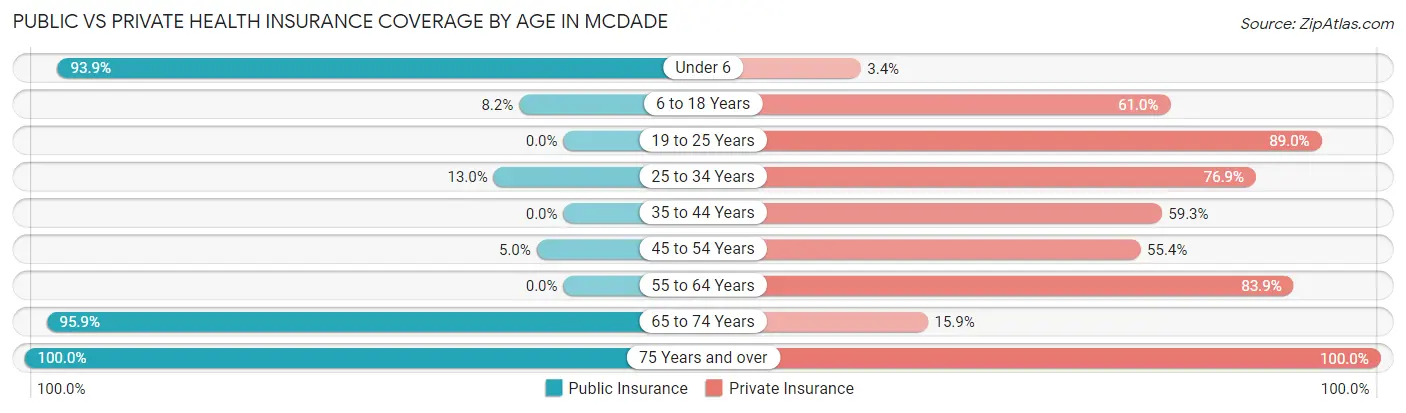 Public vs Private Health Insurance Coverage by Age in McDade