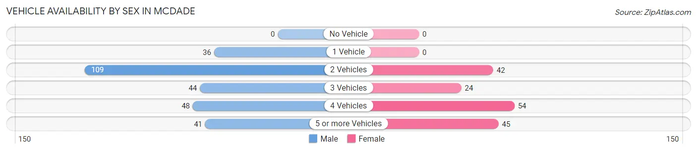 Vehicle Availability by Sex in McDade