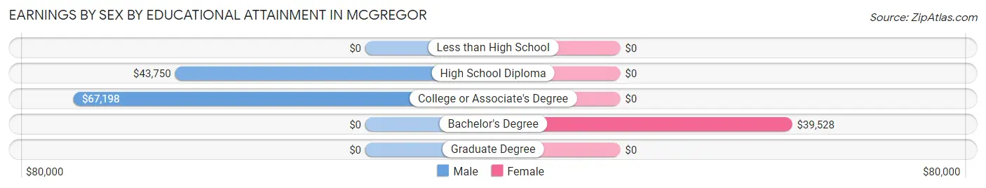Earnings by Sex by Educational Attainment in McGregor