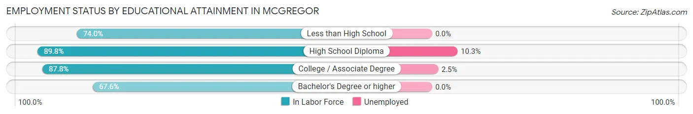 Employment Status by Educational Attainment in McGregor