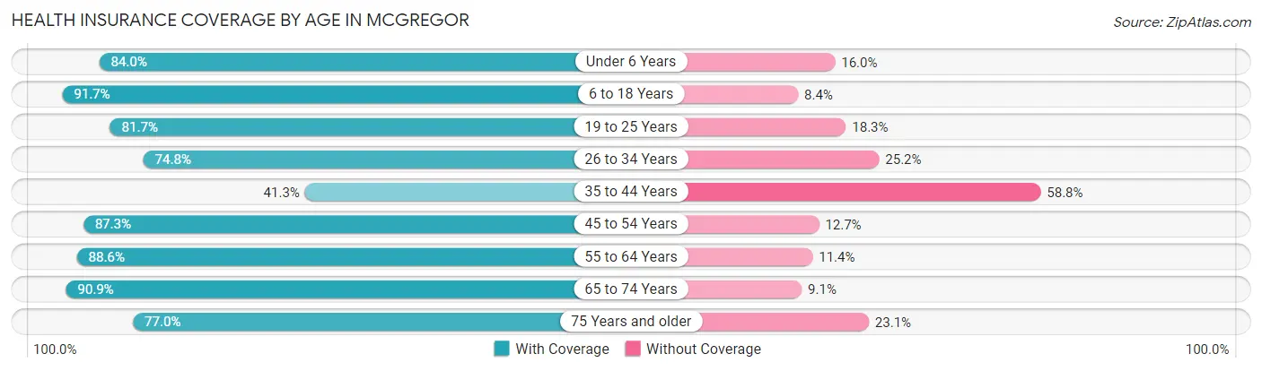 Health Insurance Coverage by Age in McGregor