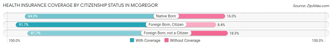 Health Insurance Coverage by Citizenship Status in McGregor
