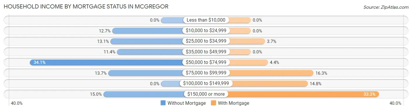 Household Income by Mortgage Status in McGregor