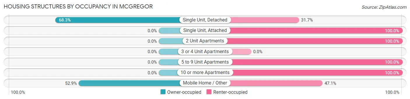 Housing Structures by Occupancy in McGregor