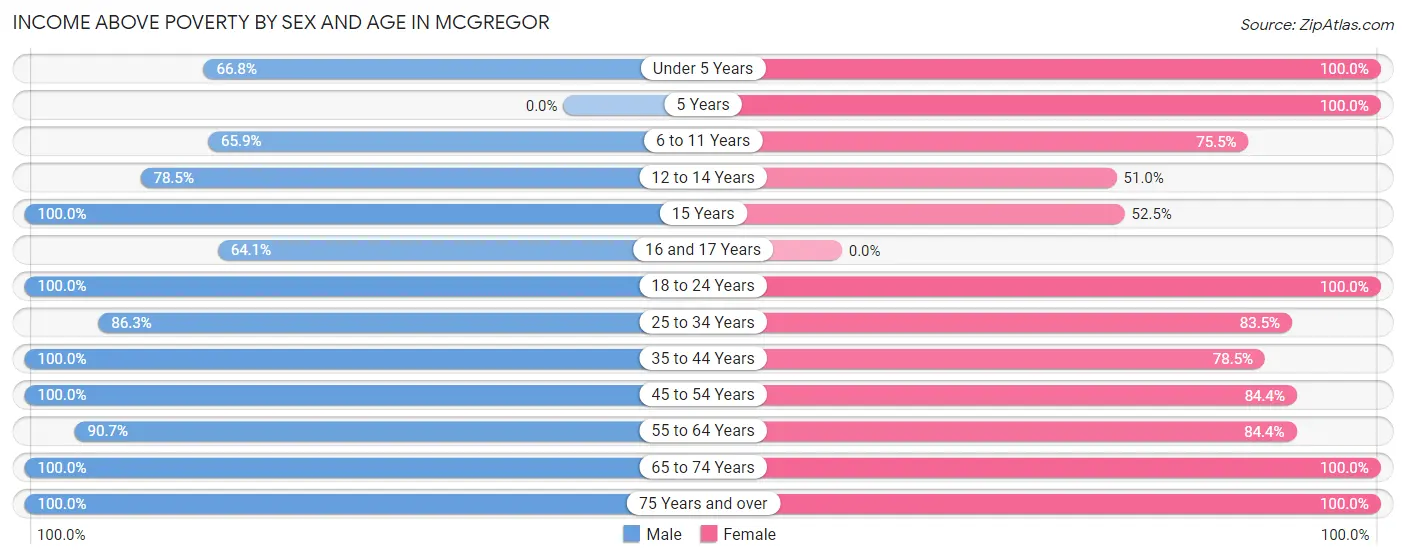 Income Above Poverty by Sex and Age in McGregor
