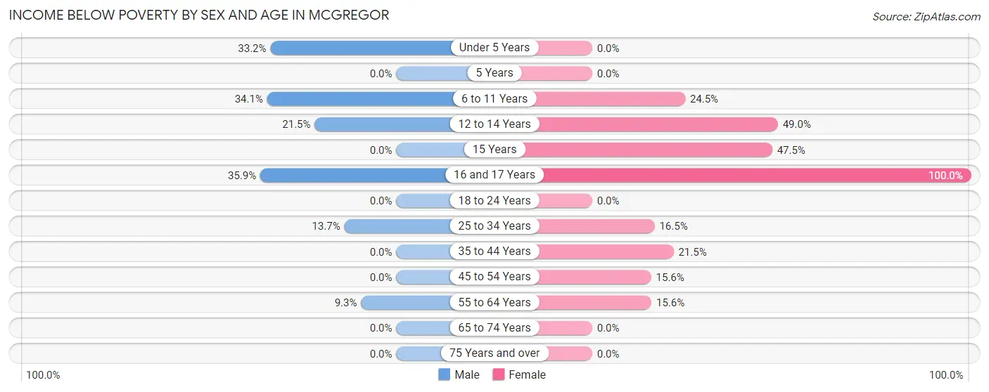 Income Below Poverty by Sex and Age in McGregor