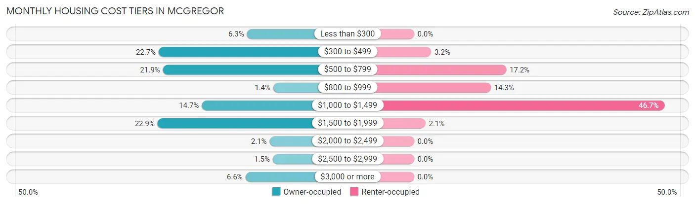 Monthly Housing Cost Tiers in McGregor