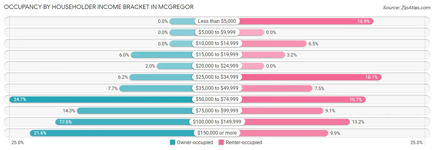 Occupancy by Householder Income Bracket in McGregor