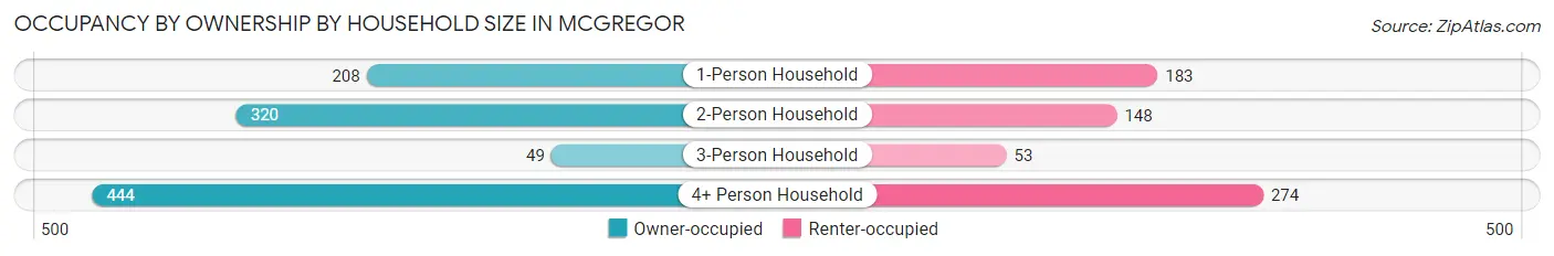 Occupancy by Ownership by Household Size in McGregor