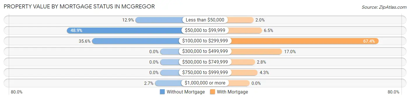 Property Value by Mortgage Status in McGregor