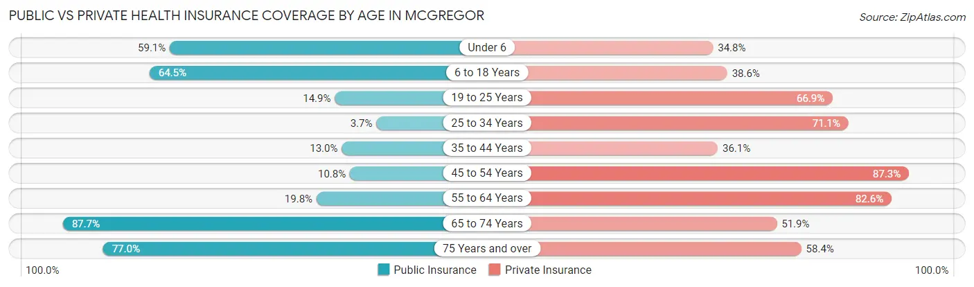 Public vs Private Health Insurance Coverage by Age in McGregor