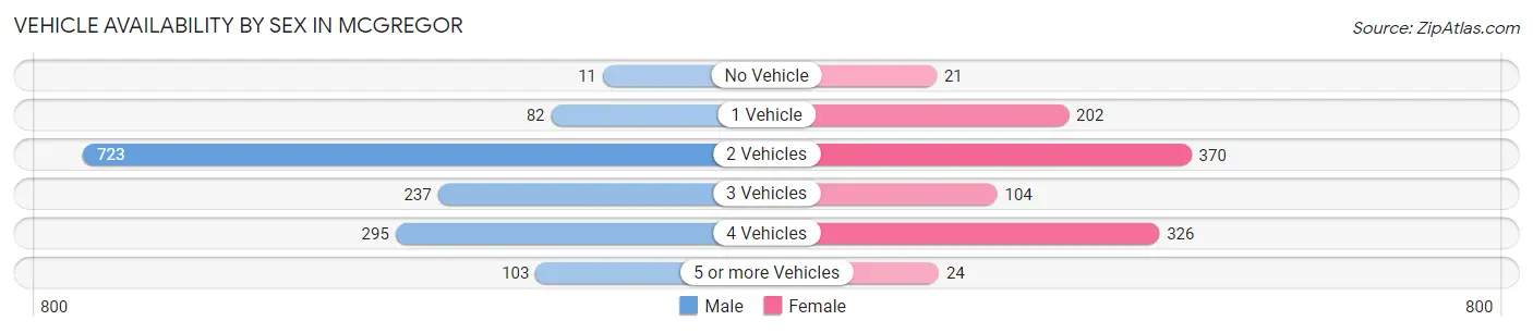 Vehicle Availability by Sex in McGregor
