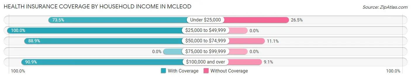 Health Insurance Coverage by Household Income in McLeod