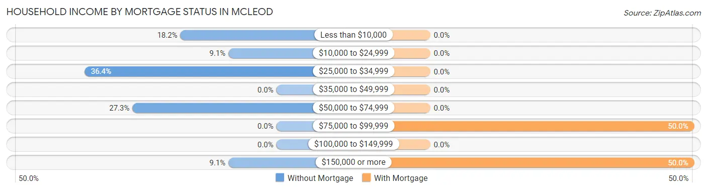 Household Income by Mortgage Status in McLeod