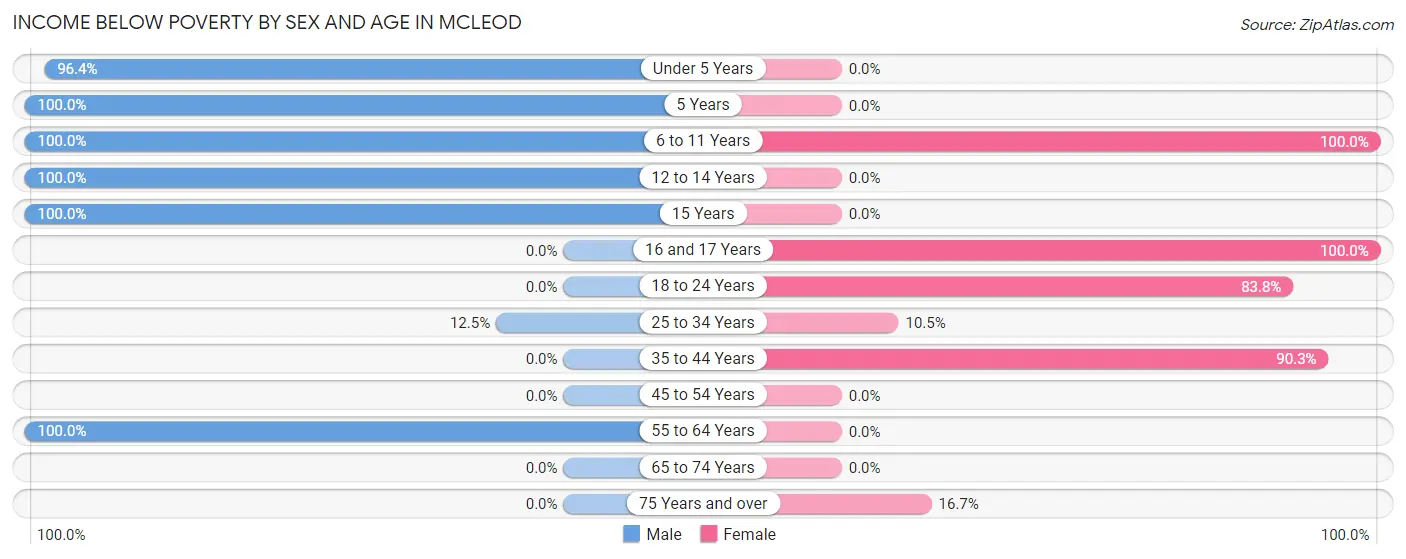 Income Below Poverty by Sex and Age in McLeod