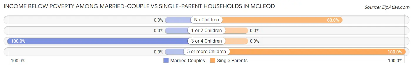 Income Below Poverty Among Married-Couple vs Single-Parent Households in McLeod