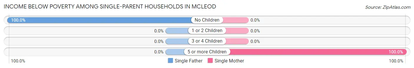 Income Below Poverty Among Single-Parent Households in McLeod