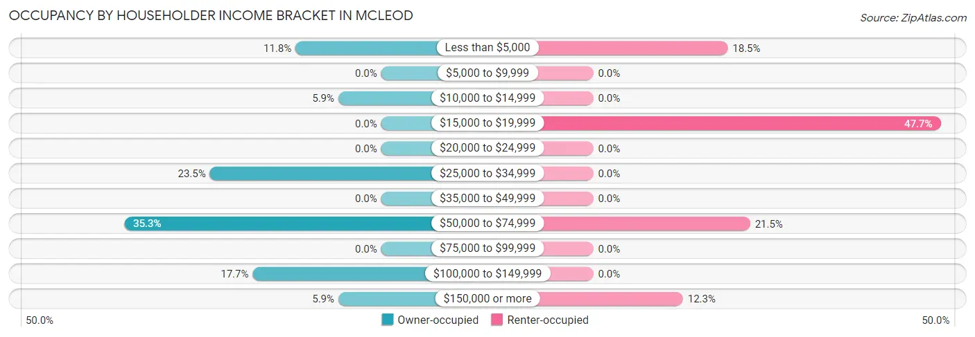 Occupancy by Householder Income Bracket in McLeod