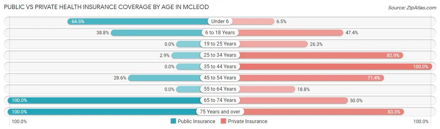 Public vs Private Health Insurance Coverage by Age in McLeod