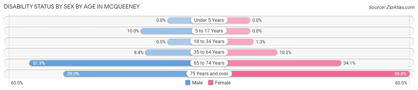 Disability Status by Sex by Age in McQueeney
