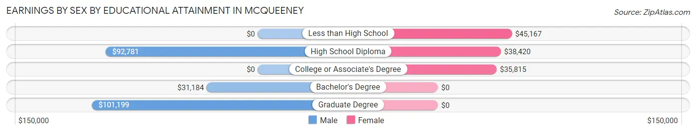 Earnings by Sex by Educational Attainment in McQueeney