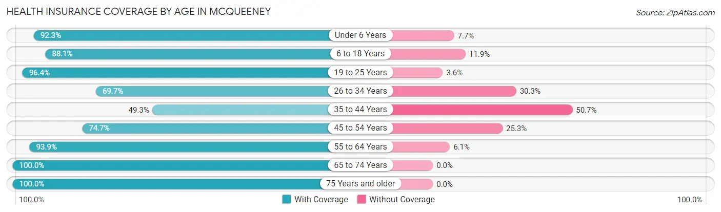 Health Insurance Coverage by Age in McQueeney