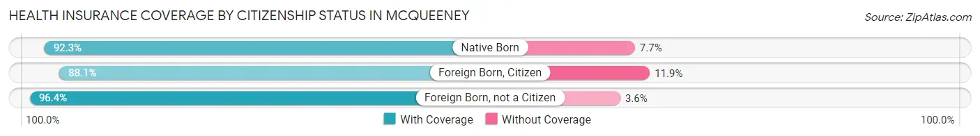 Health Insurance Coverage by Citizenship Status in McQueeney