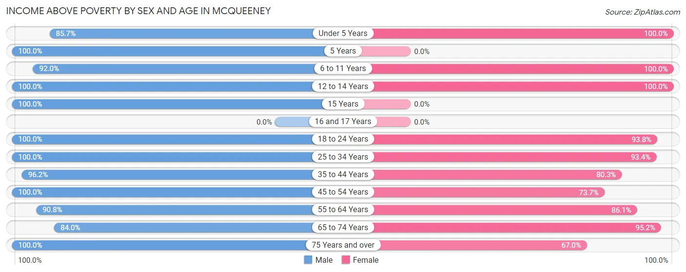 Income Above Poverty by Sex and Age in McQueeney
