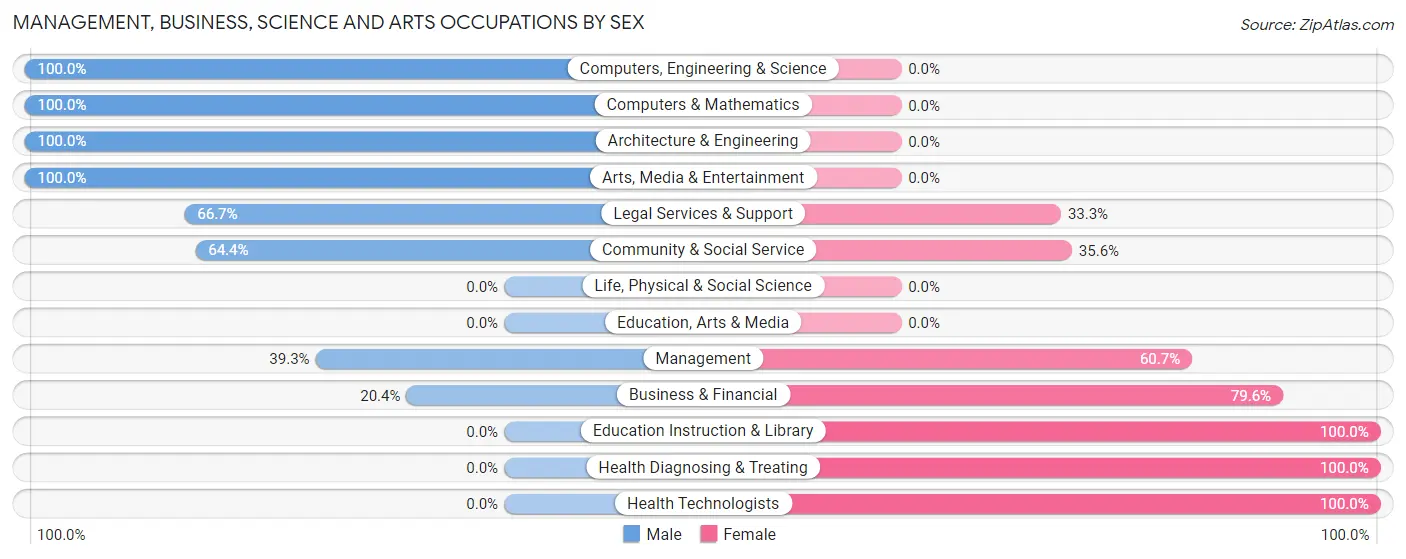 Management, Business, Science and Arts Occupations by Sex in McQueeney