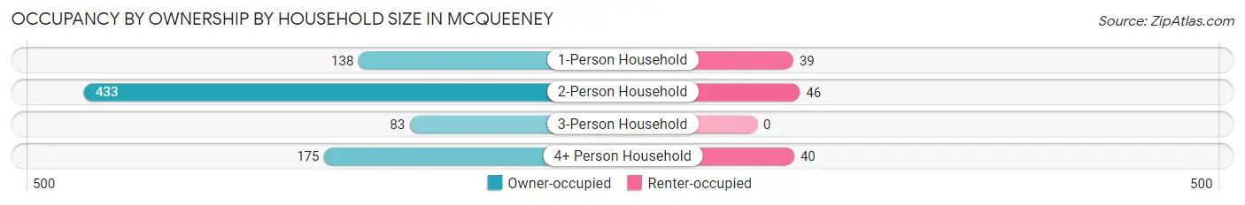 Occupancy by Ownership by Household Size in McQueeney