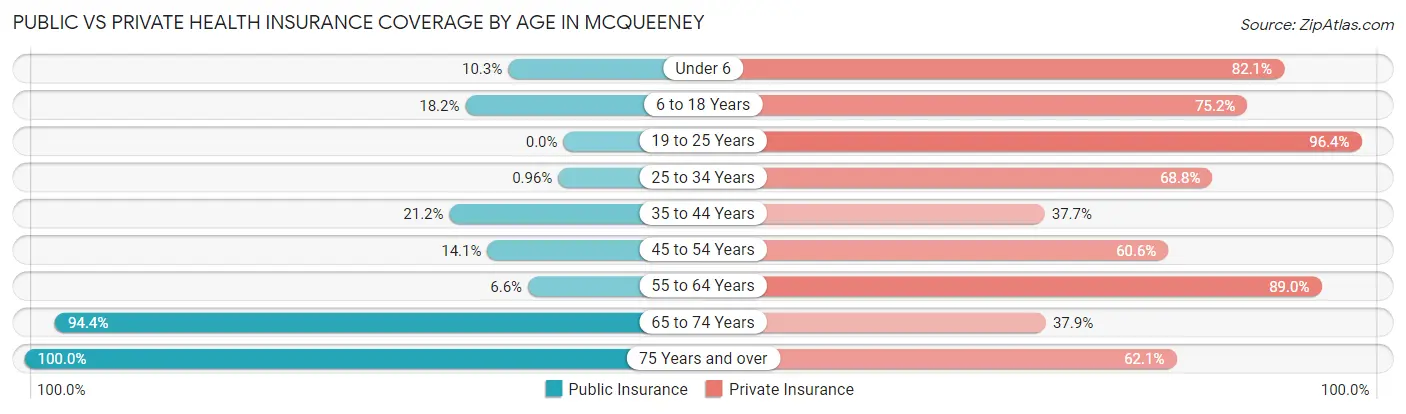 Public vs Private Health Insurance Coverage by Age in McQueeney