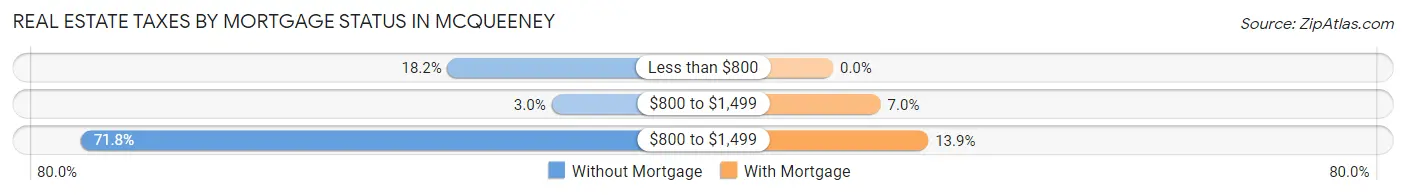 Real Estate Taxes by Mortgage Status in McQueeney
