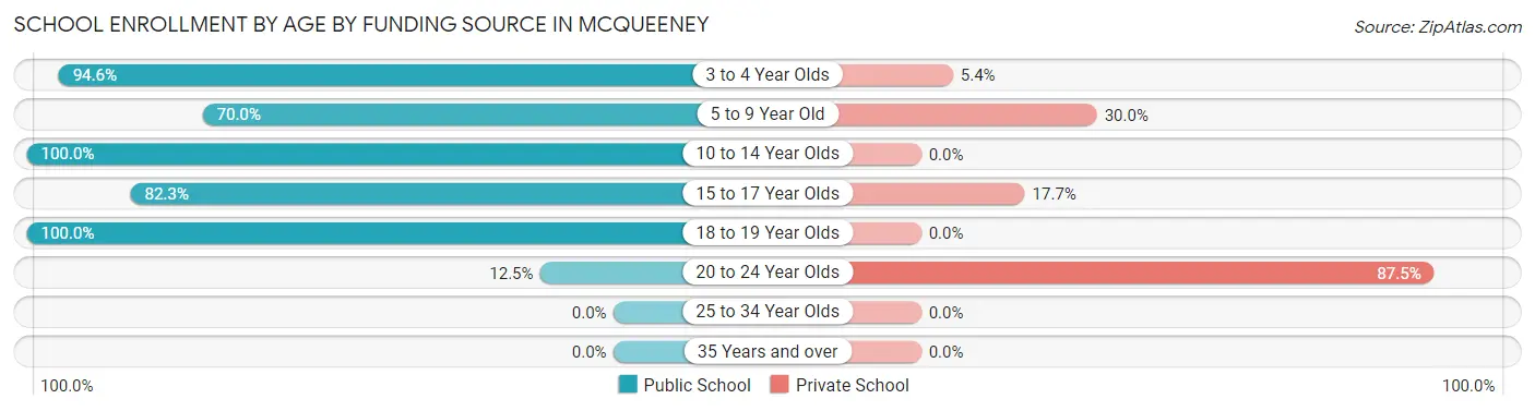 School Enrollment by Age by Funding Source in McQueeney
