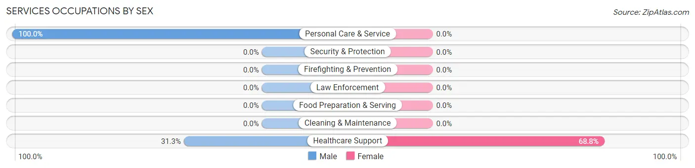 Services Occupations by Sex in McQueeney