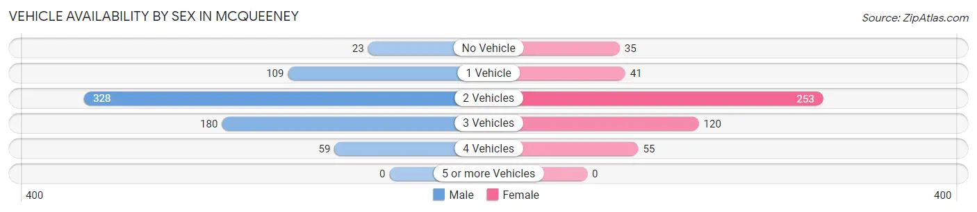 Vehicle Availability by Sex in McQueeney