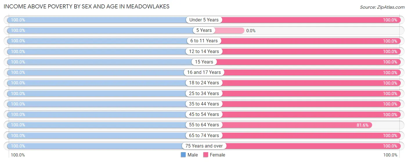 Income Above Poverty by Sex and Age in Meadowlakes