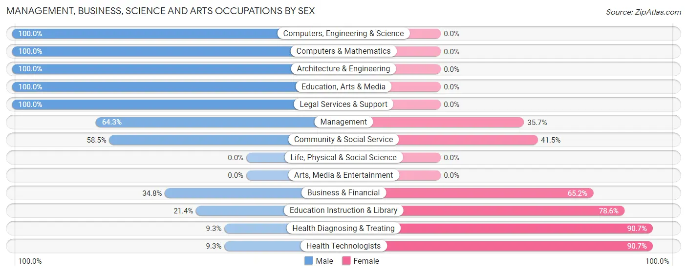 Management, Business, Science and Arts Occupations by Sex in Meadowlakes