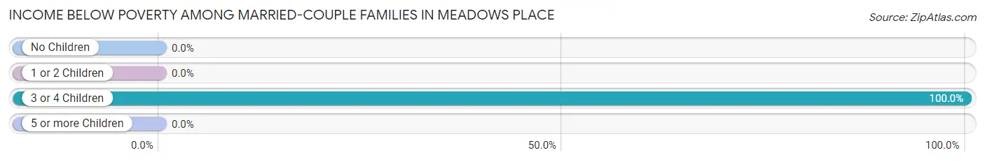 Income Below Poverty Among Married-Couple Families in Meadows Place