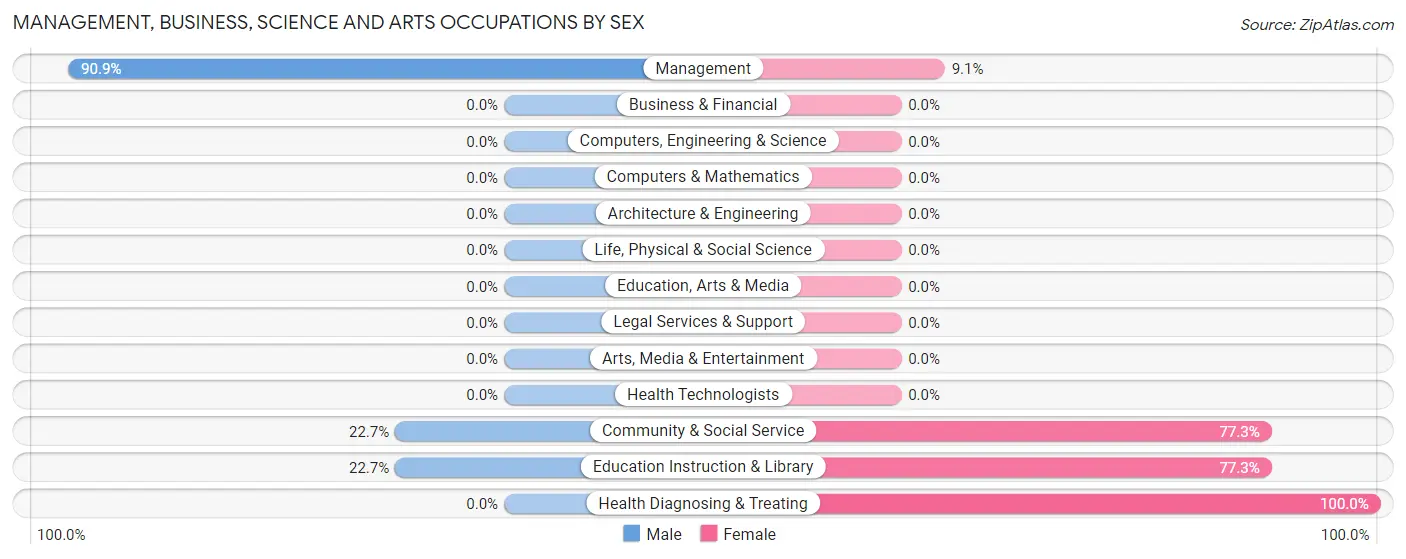 Management, Business, Science and Arts Occupations by Sex in Megargel