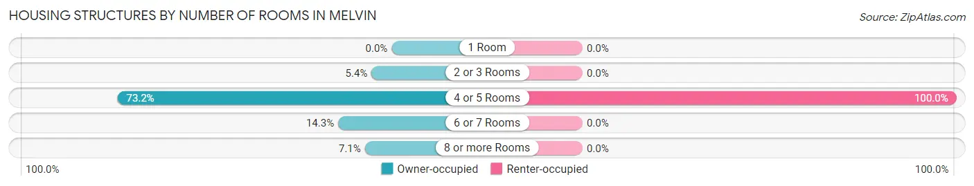 Housing Structures by Number of Rooms in Melvin