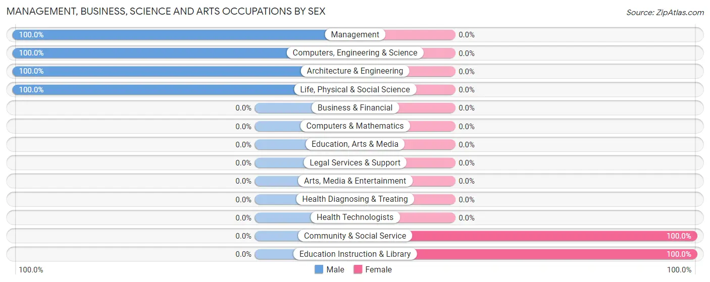 Management, Business, Science and Arts Occupations by Sex in Melvin