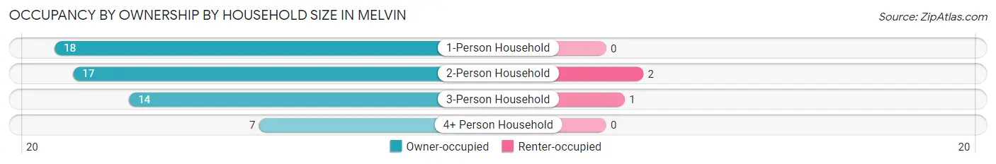 Occupancy by Ownership by Household Size in Melvin