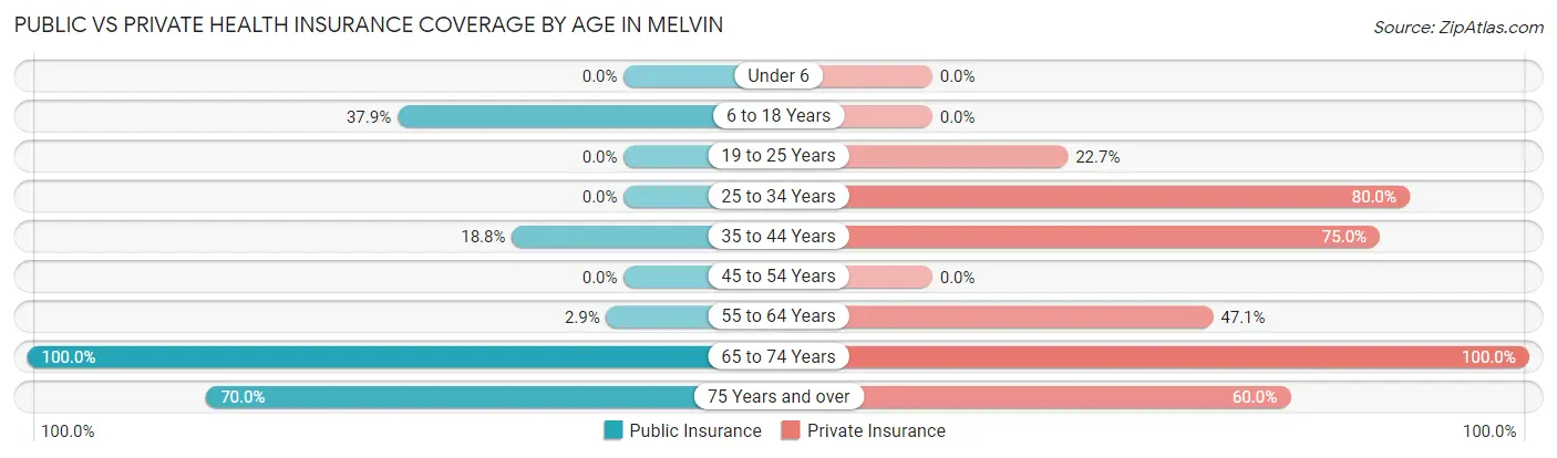 Public vs Private Health Insurance Coverage by Age in Melvin
