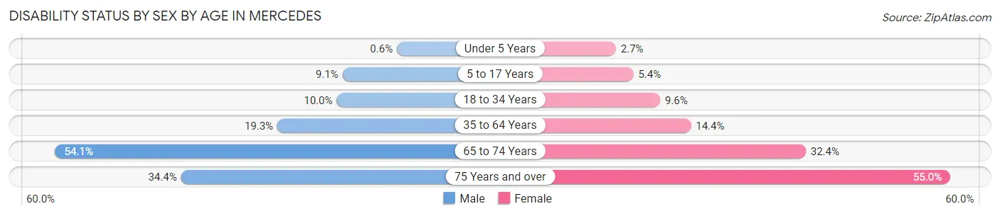Disability Status by Sex by Age in Mercedes