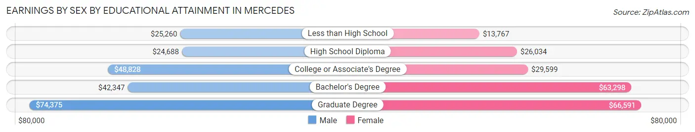 Earnings by Sex by Educational Attainment in Mercedes