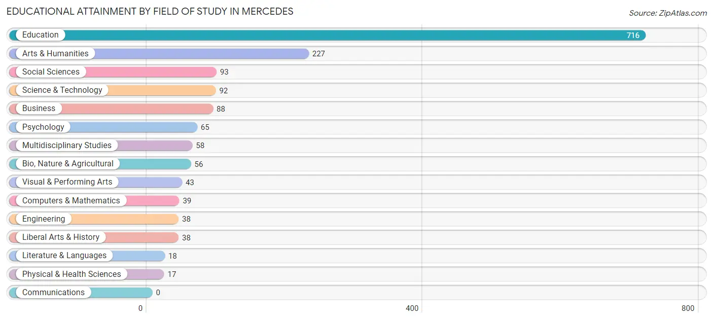 Educational Attainment by Field of Study in Mercedes