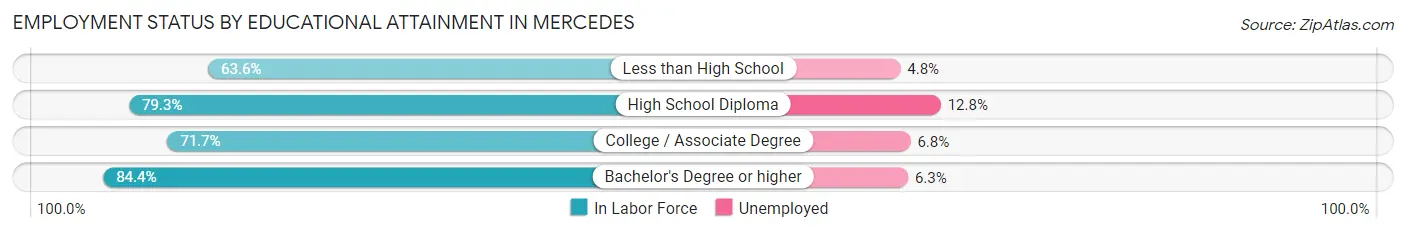 Employment Status by Educational Attainment in Mercedes