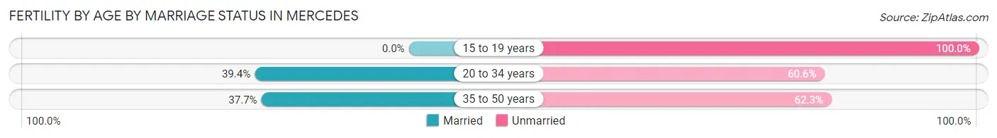 Female Fertility by Age by Marriage Status in Mercedes