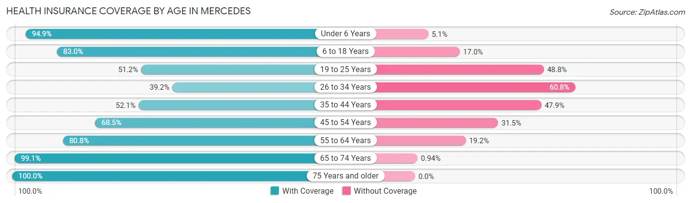Health Insurance Coverage by Age in Mercedes