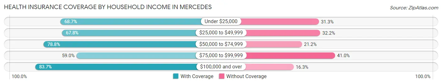 Health Insurance Coverage by Household Income in Mercedes